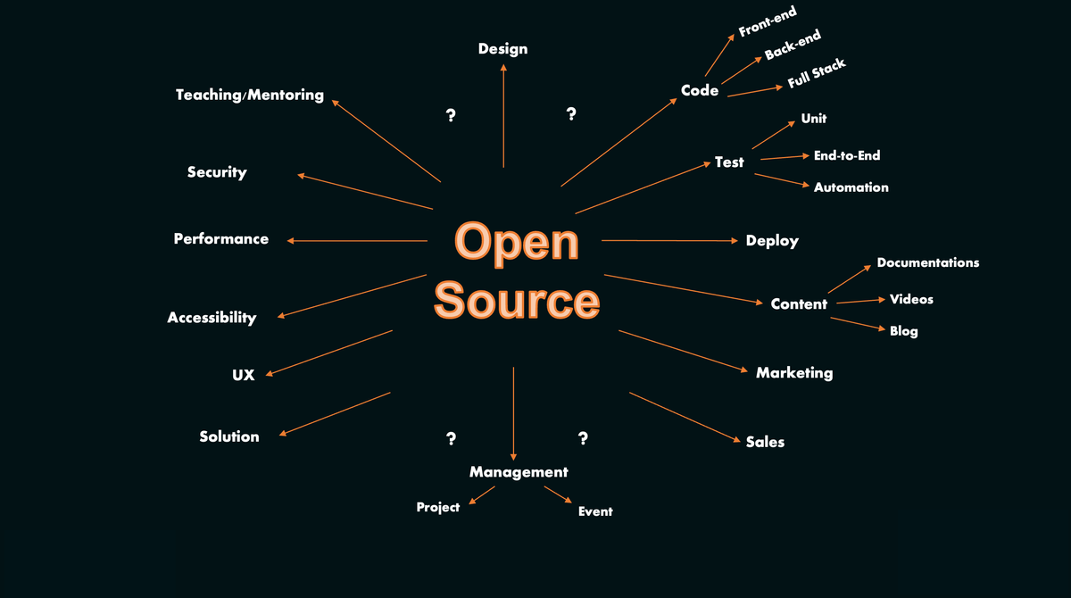 Ce este Open-Source-ul?